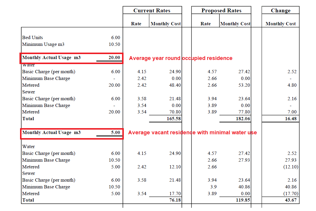 A table provided to council by municipality staff. It outlines the current and proposed water and wastewater charges for households in Sun Peaks. The table shows how new charge increases will cost part-time residents more, because vacant residents will be charges a minimum base charge when no utilities are being used.